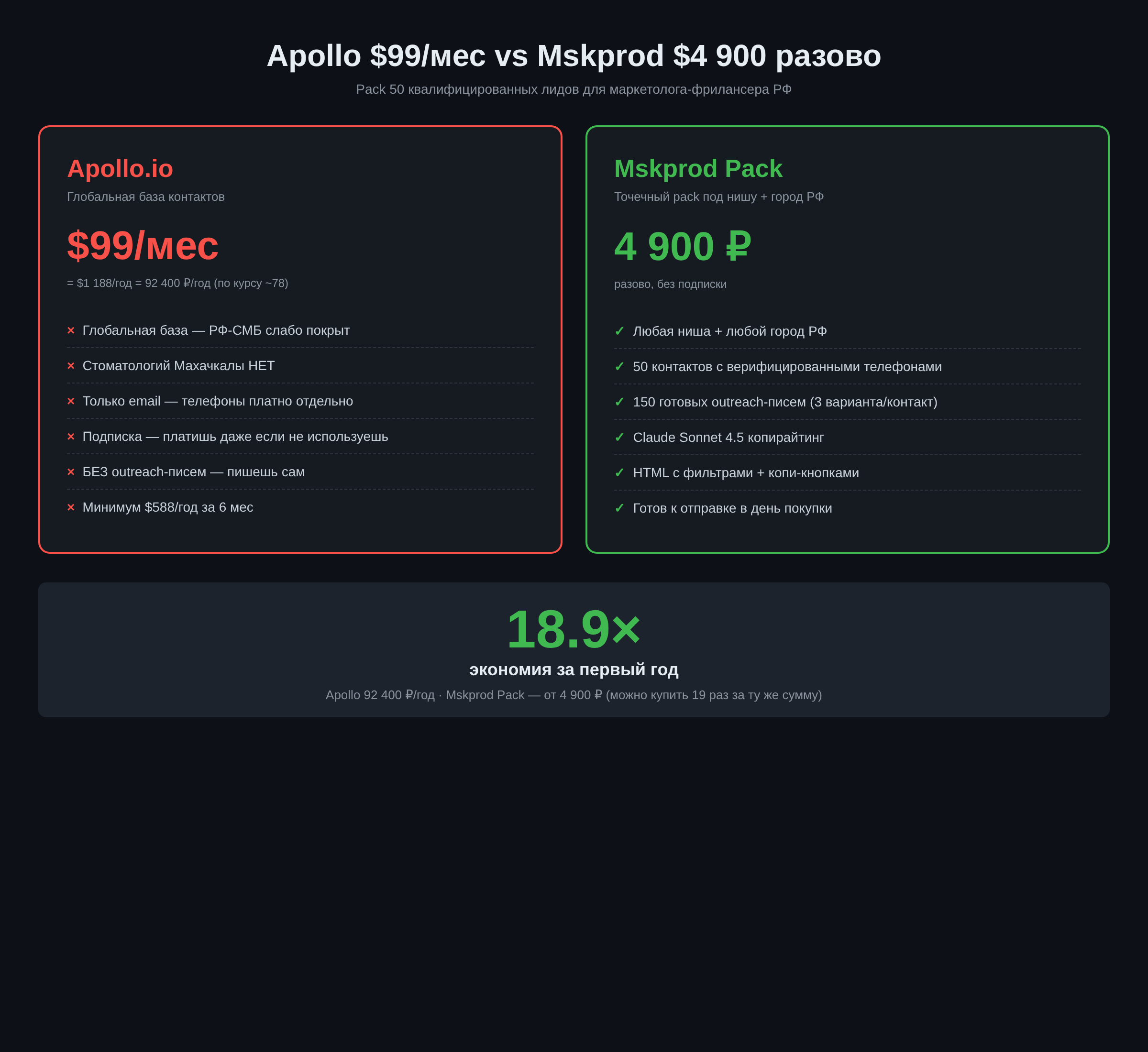 Сравнение Mskprod vs Apollo по цене и качеству